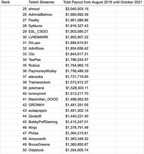 salaire streamer|Twitch Leak : Le salaire des streamers dévoilés